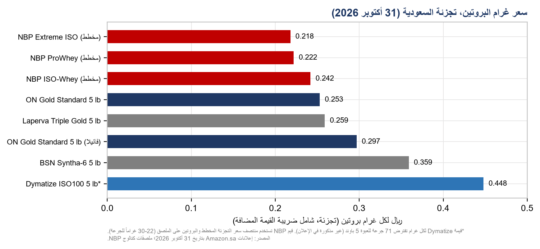 سعر غرام البروتين