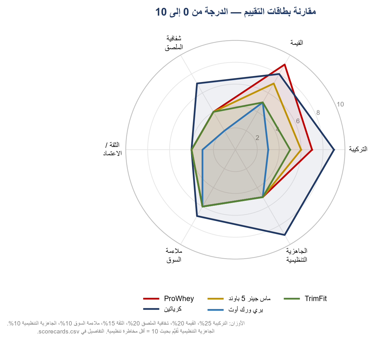 بطاقة التقييم