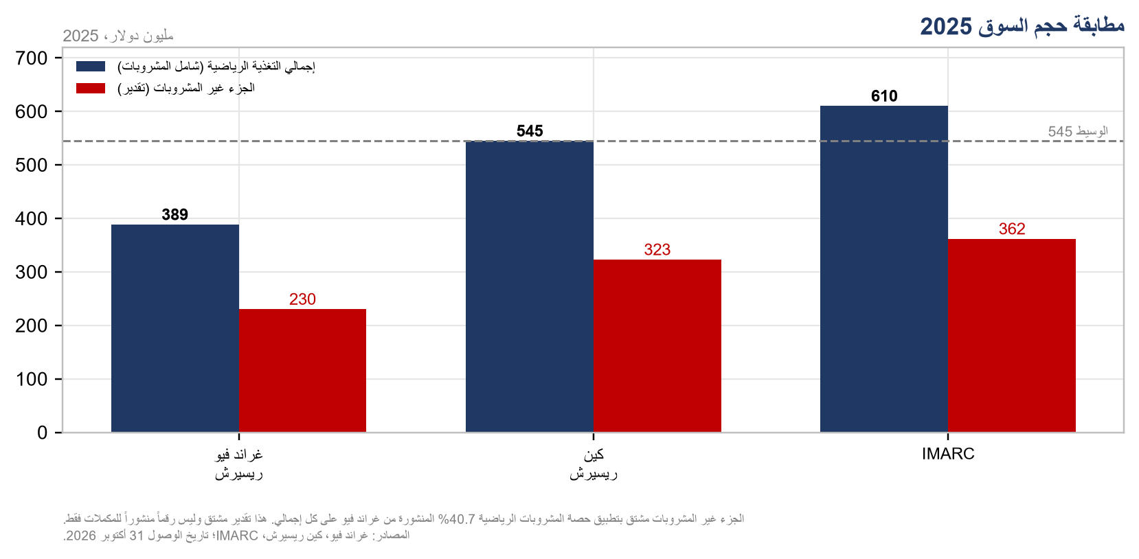 مطابقة حجم السوق