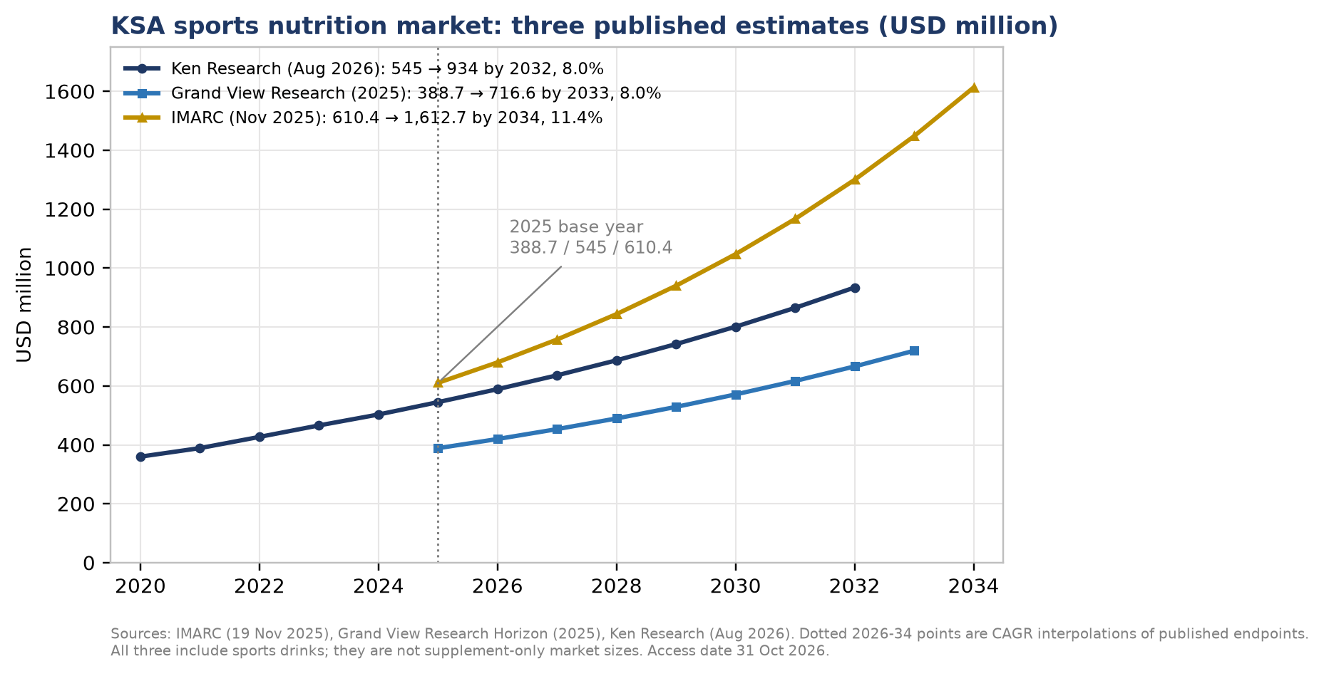 Market growth