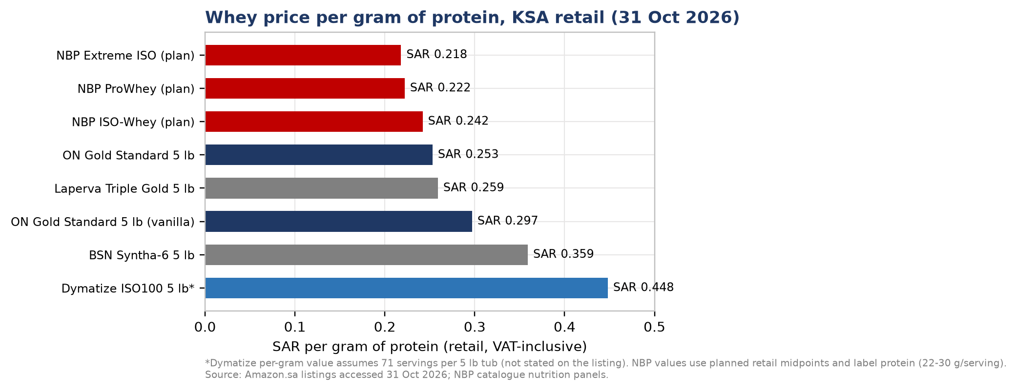 Price per gram of protein