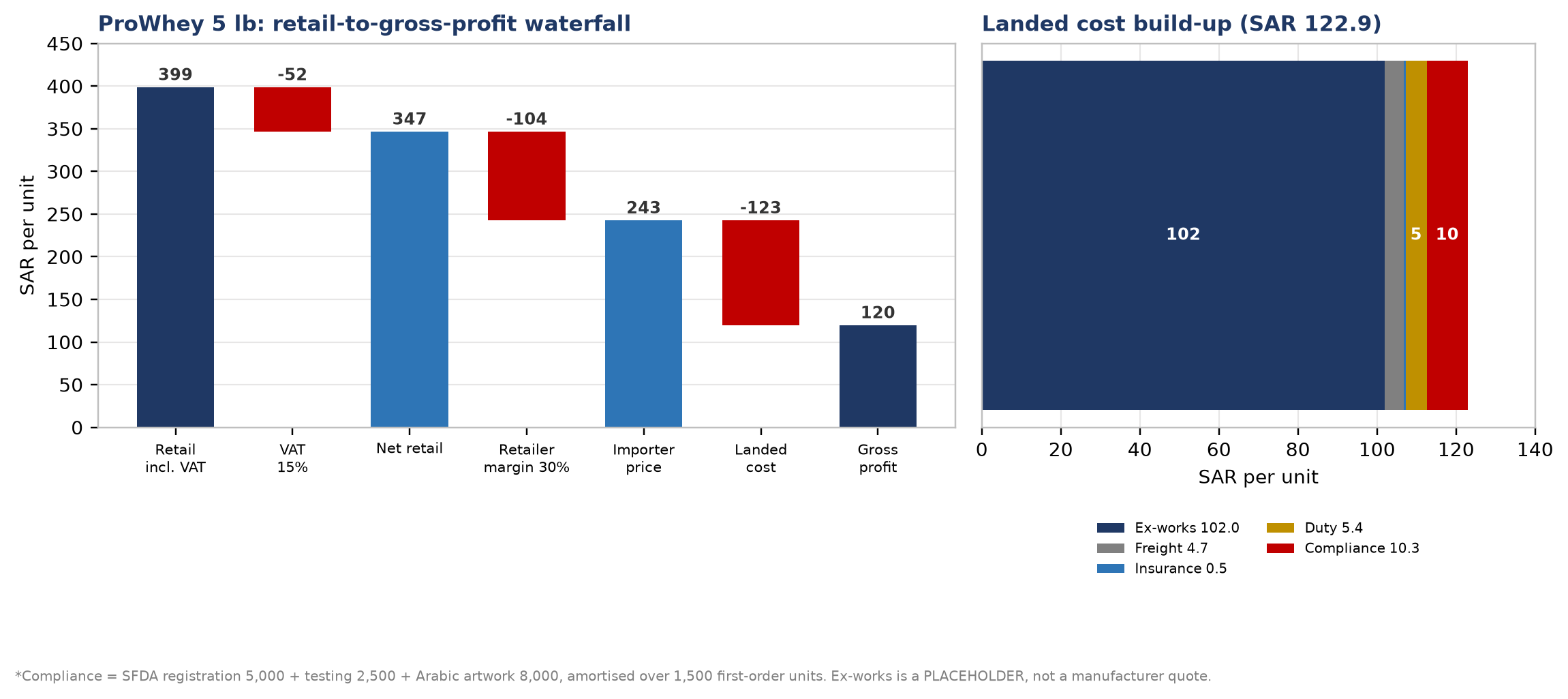 ProWhey margin waterfall