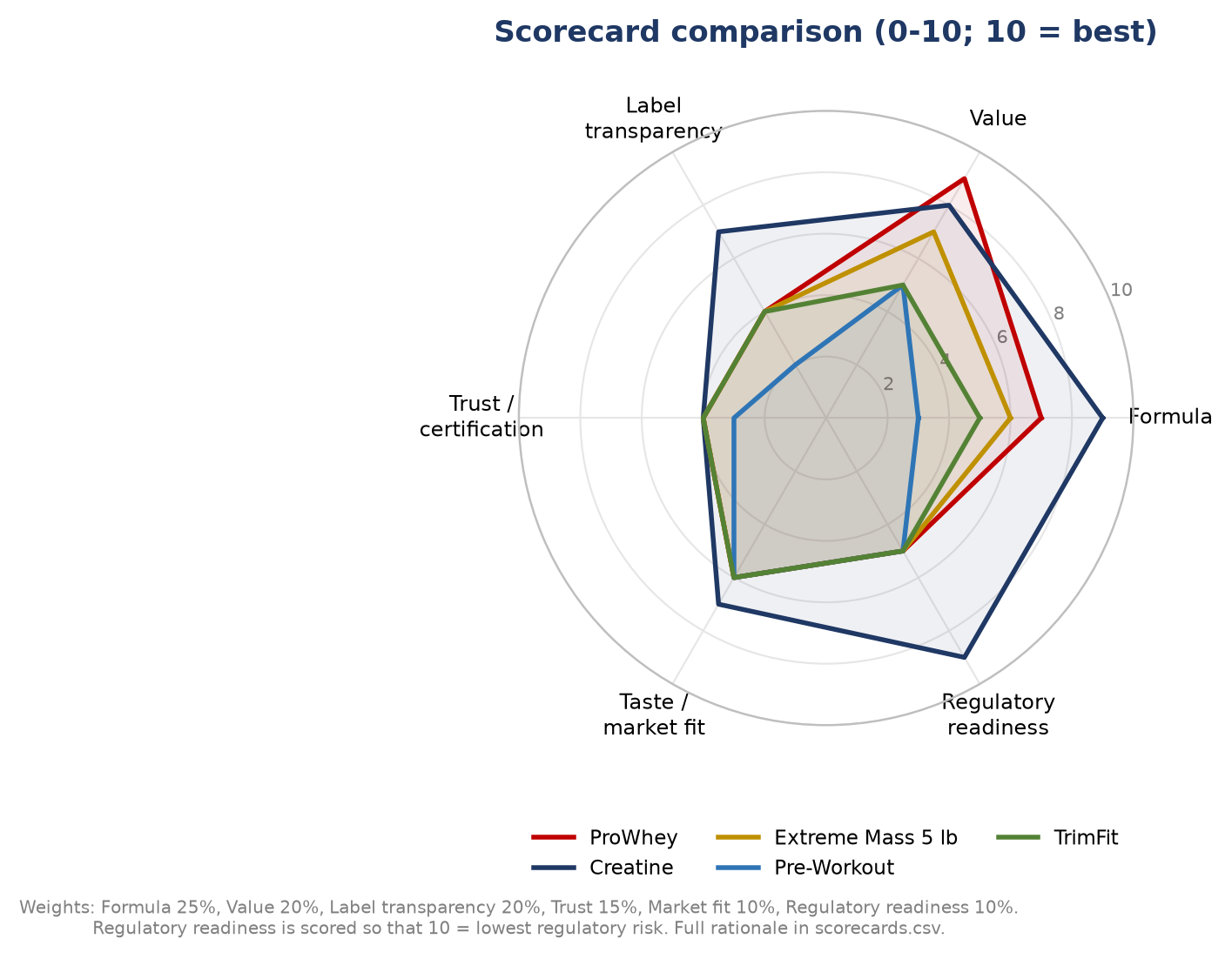 Scorecard radar