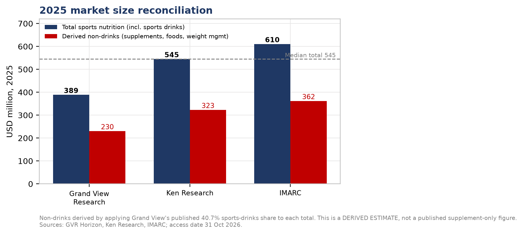 Market reconciliation